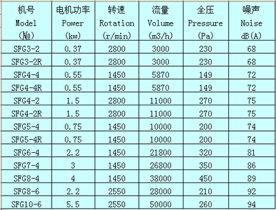 SF(G)系列管道軸流式通風(fēng)機(jī) 高效通風(fēng)與凈化新選擇
