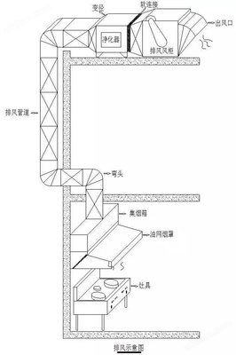 石家莊食堂油煙凈化器安裝檢測(cè)達(dá)標(biāo)指南 選擇與優(yōu)化凈化設(shè)備